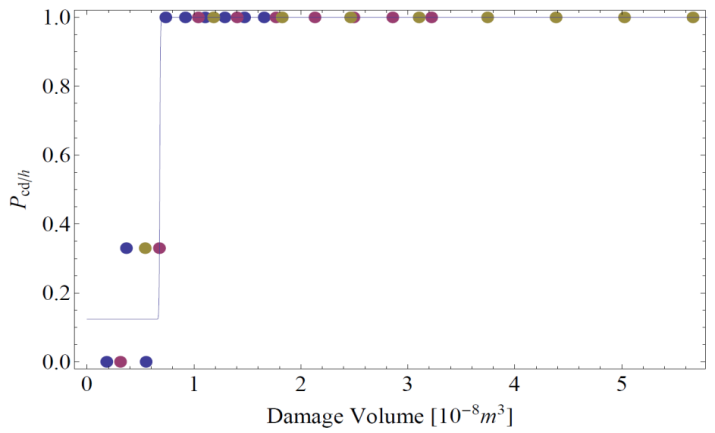 The estimated Pcd/h curve for the internal steel structure (ISS).