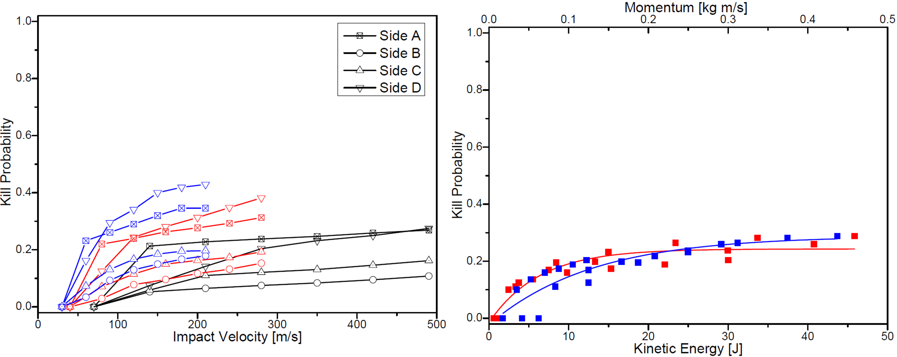 Results of the first simulation.