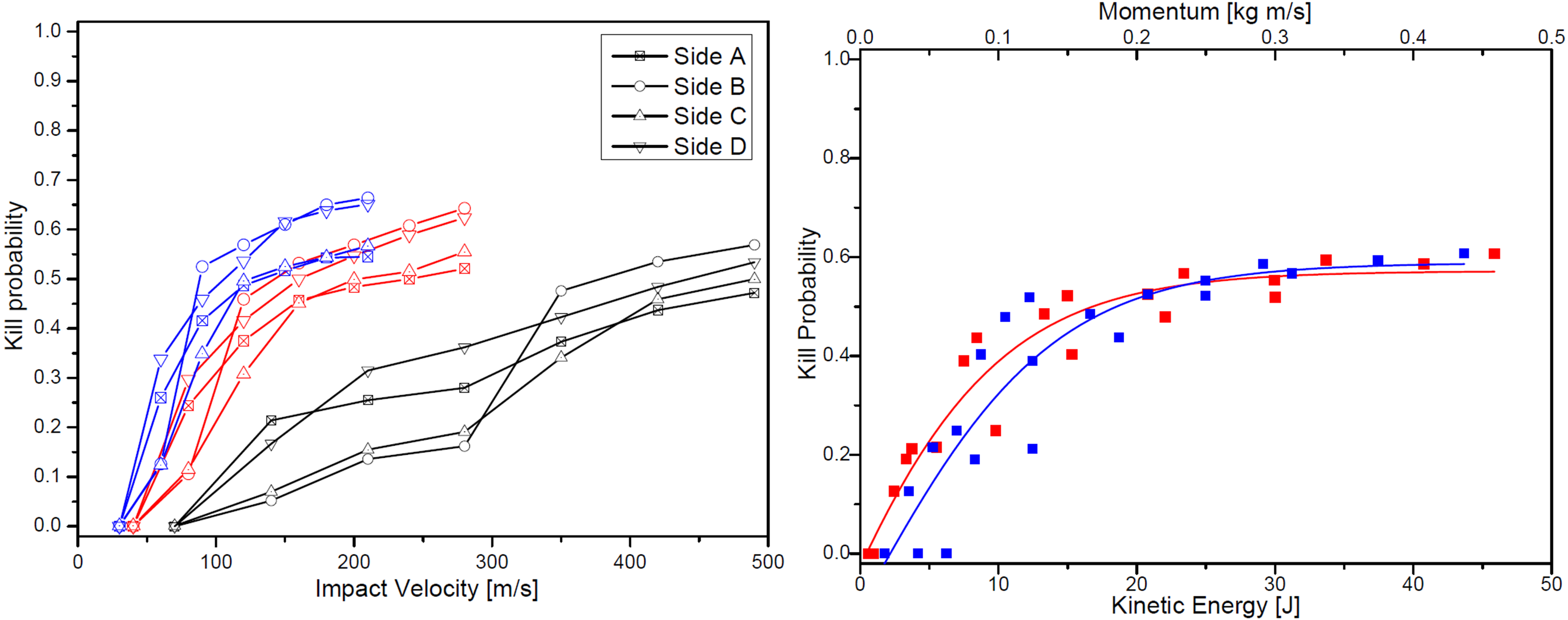 Results of the second simulation.