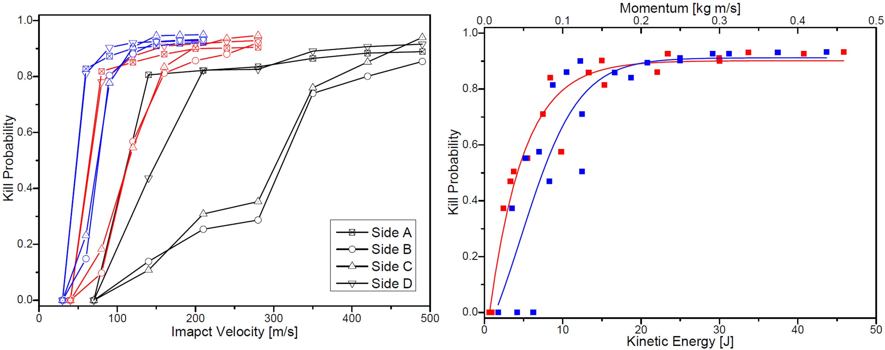 Results of the third simulation.