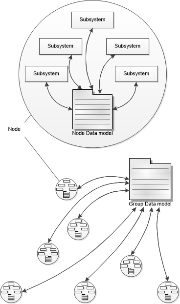 Data Model, Node Level vs. Group Level.