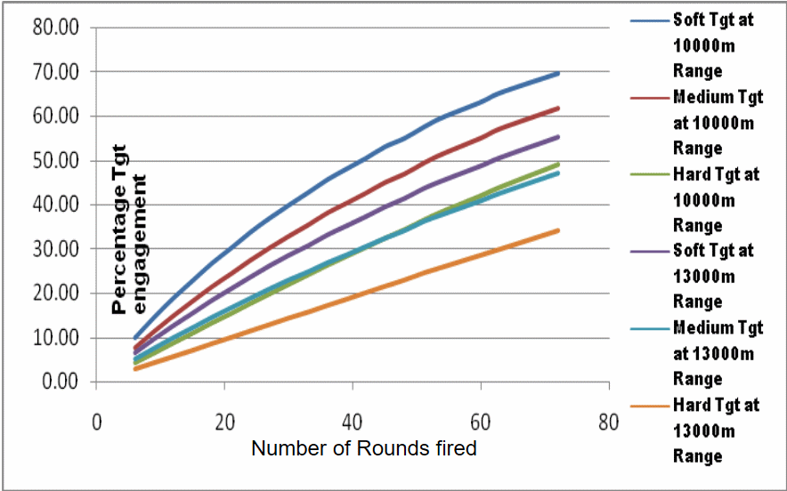 Percentage target engagement versus number of rounds fired of type Ammn1 (36-submunitions) for soft, medium and hard targets at ranges 10,000m and 13,000m.