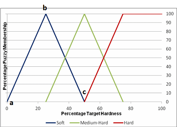 Triangular membership functions for W1.