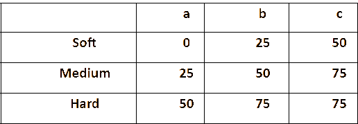 Triangular membership functions for W1.
