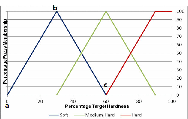 Triangular membership functions for W2.