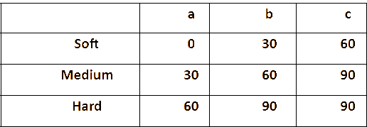 Triangular membership functions for W2.