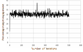 WTAP-GA simulation output of 500 iterations (number of iterations versus percentage target engagement).