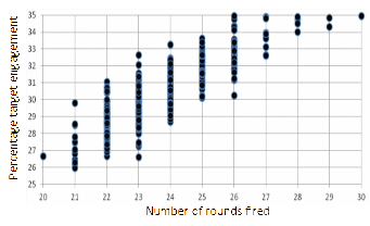 WTAP-GA simulation output (number of rounds fired versus percentage target engagement).