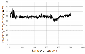 WTAP-PSO simulation output (number of iterations versus percentage target engagement).