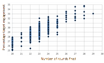 WTAP-PSO simulation output (number of rounds fired versus percentage target engagement).