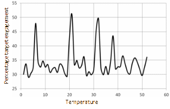 WTAP-SA simulation output (temperature versus percentage target engagement).