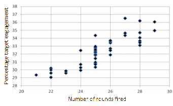 WTAP-SA simulation output (number of rounds fired versus percentage target engagement).