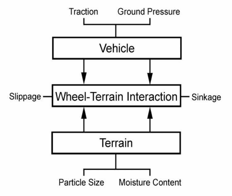 Combined elements of terrain vehicle interaction [12].