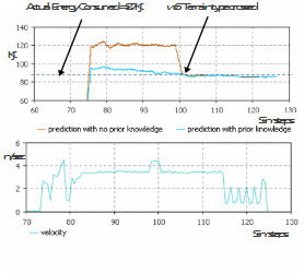 Comparison of predictions without considering fluctuating weather conditions.