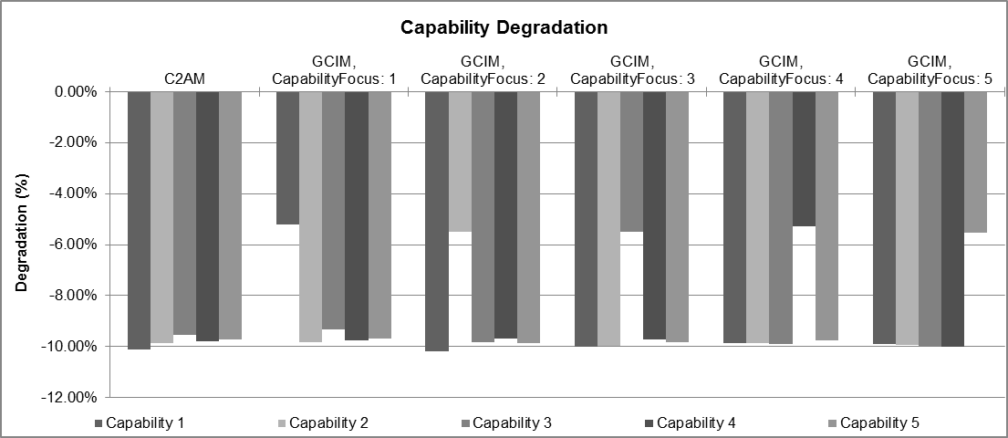 Capability degradation.