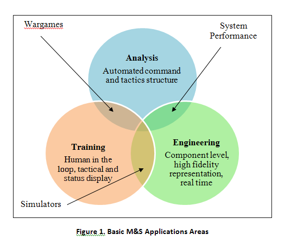 Basic M&S applications areas.