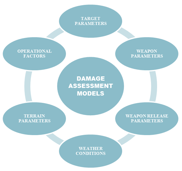 Factors affecting damage estimation models.