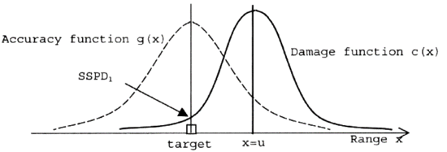 Single weapon against a single target.