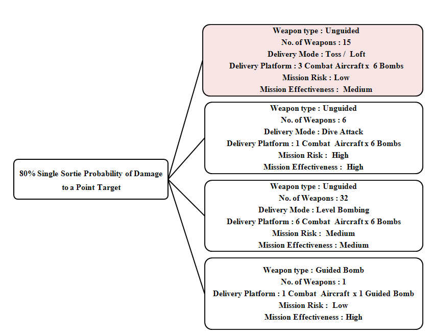 Case (i): COA suggested by OTRES for a point target.