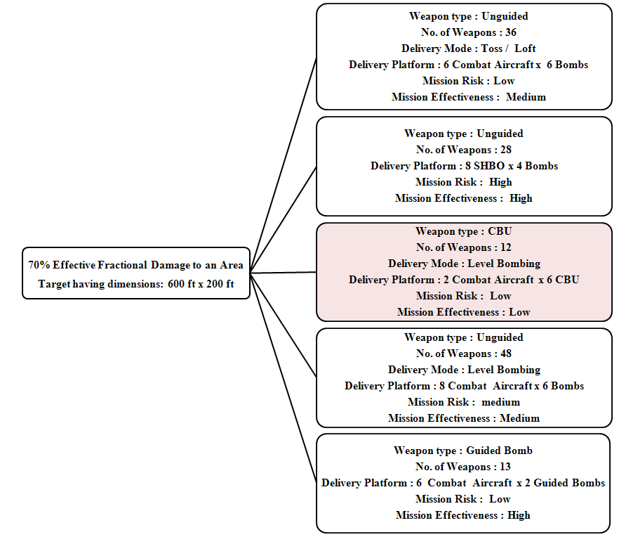 Case (ii): COA suggested by OTRES for an area target.