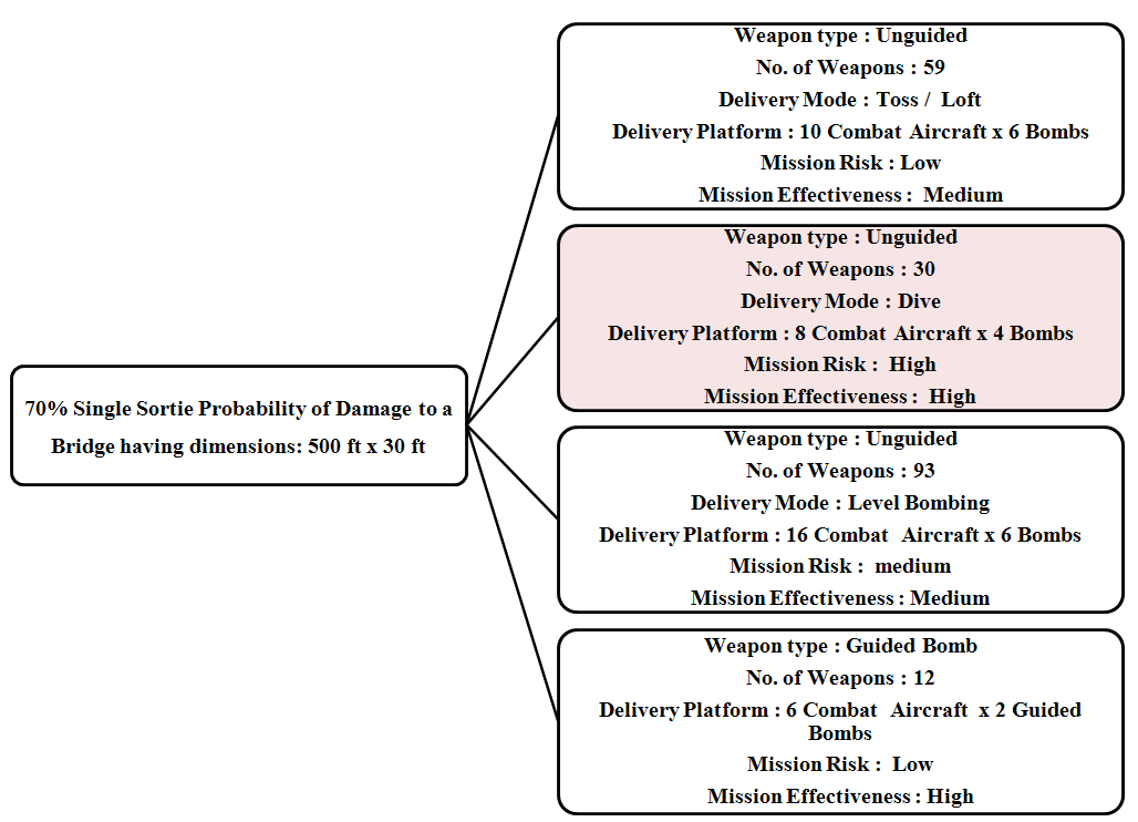 Case (iii): COA suggested by OTRES for bridge target.