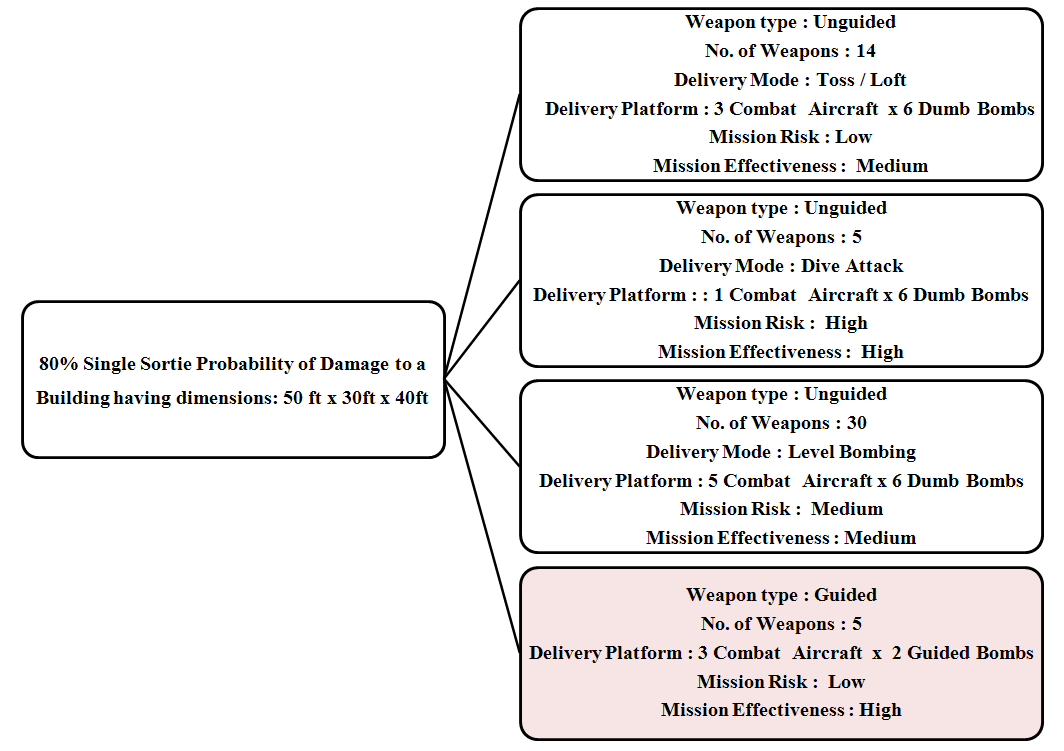 Case (iv): COA suggested by OTRES for building target.