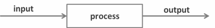 Input-process-output model [6].