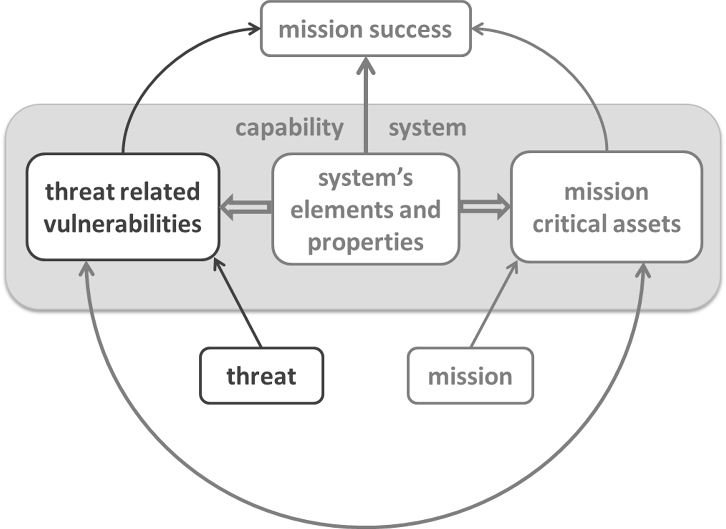 Capability system under threat.