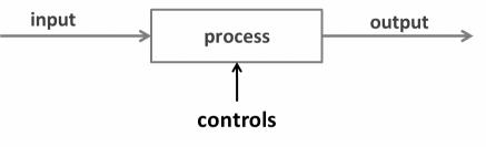 Input-process-output model with controls [6].
