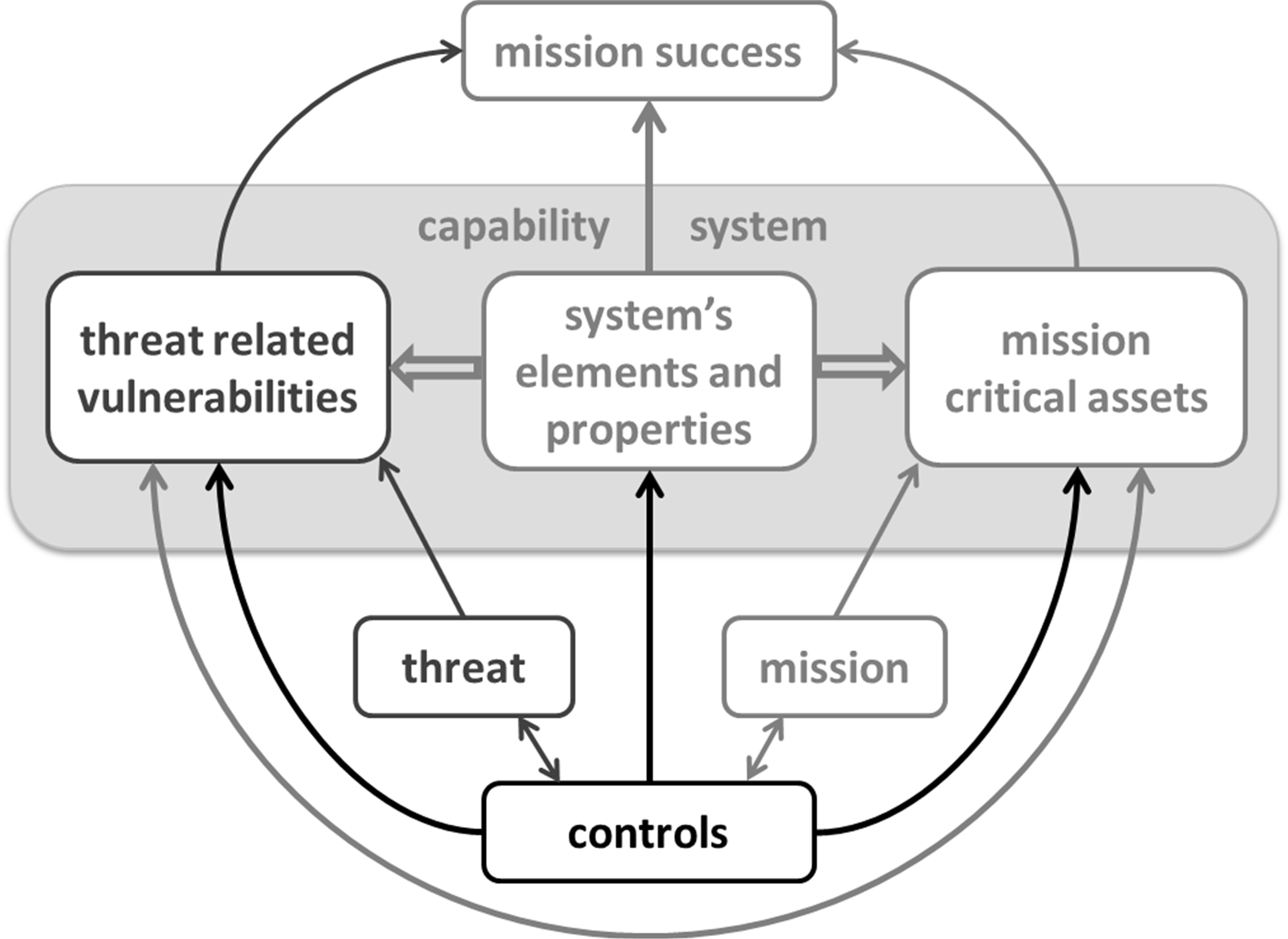Controlled capability system under threat.