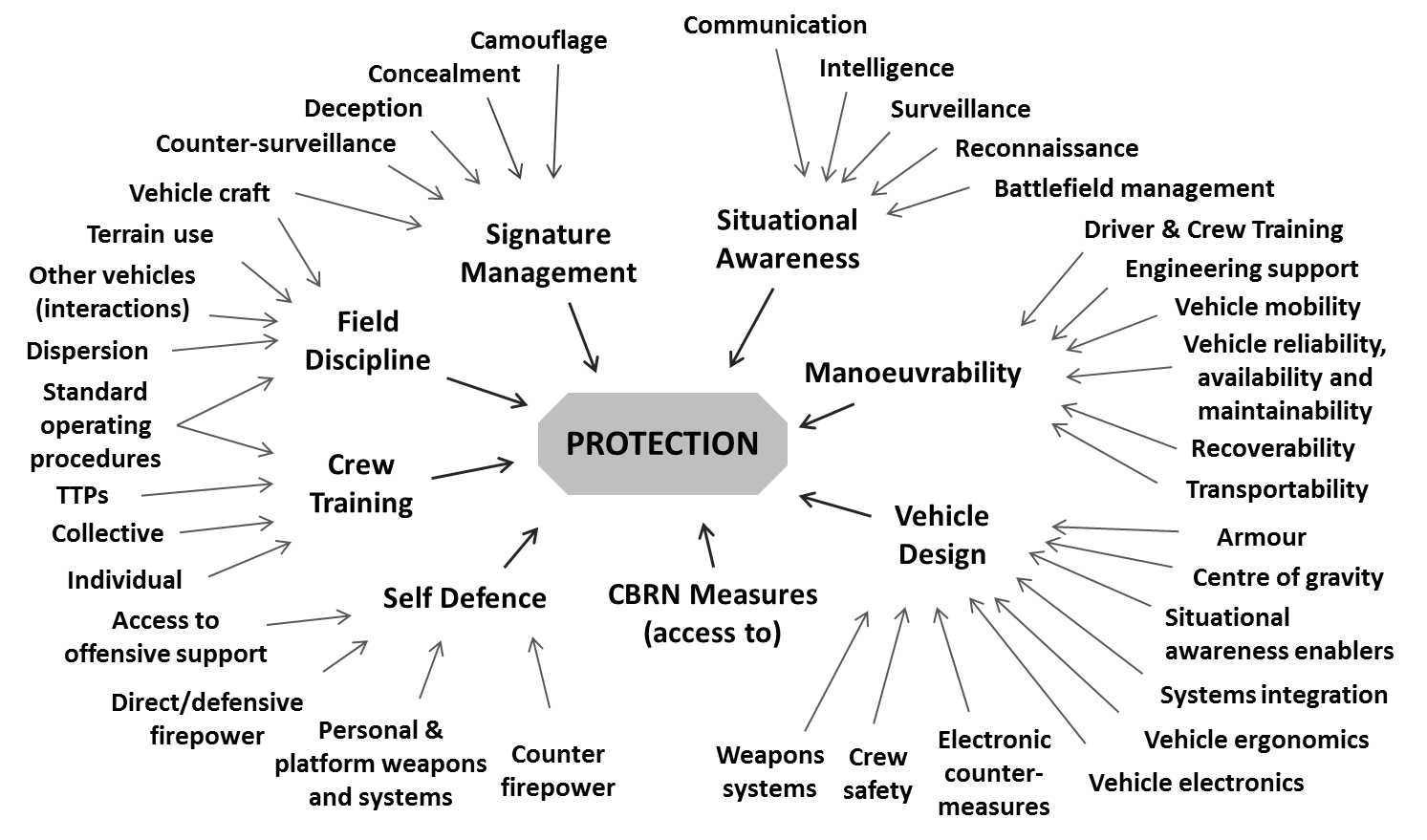 Protection contributing concepts.