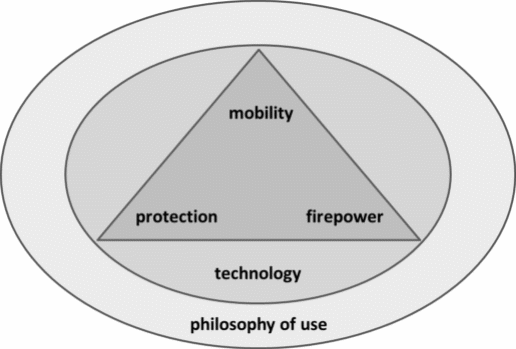 Traditional paradigm: design trinity.