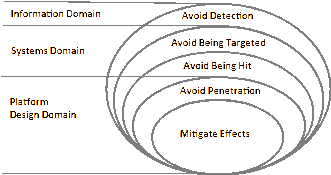 The Survivability Onion Model [4].