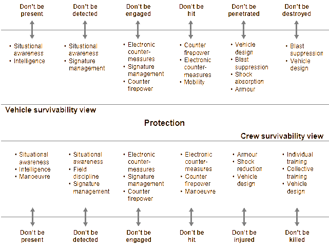 Protection concepts and survivability layers.