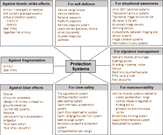 Protection systems taxonomy.