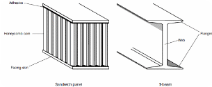 Honeycomb panel and I-beam compared.