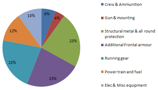 Mass break-down for Leopard-1 MBT.