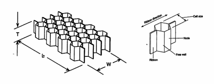 Nomenclature for honeycomb cell.
