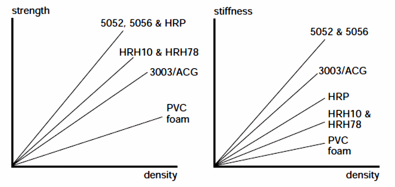 Strength and stiffness of honeycomb materials.