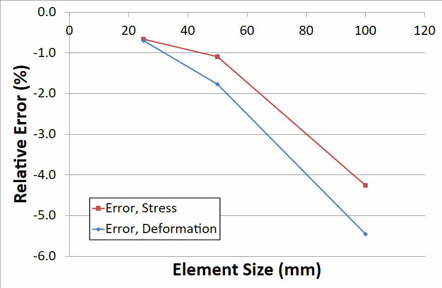 Relative error of von Mises stress and total deformation.