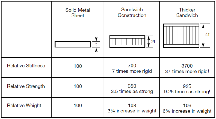 Effects of increasing honeycomb panel thickness.
