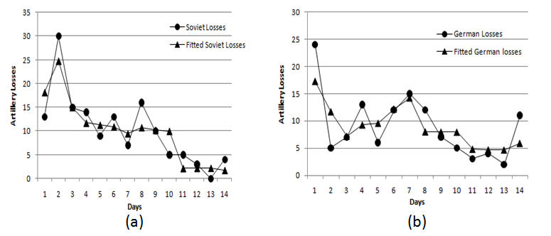 Comparison of daily number of artillery losses.