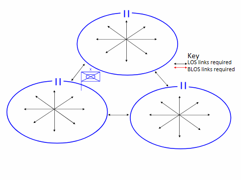 Concentrated Brigade location (reliant on LOS).