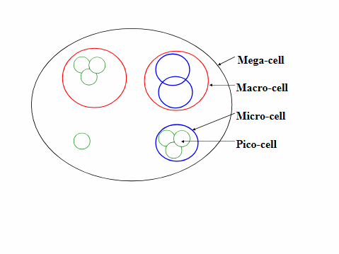 Cell Sizes.