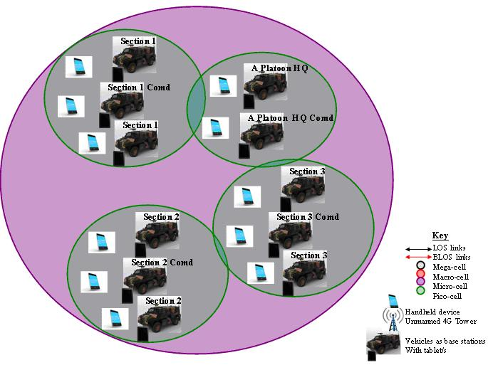 The 4G LTE+ Architecture within a Platoon.