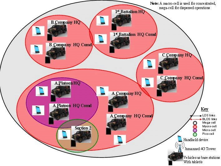 The 4G LTE+ Architecture within a Battalion.