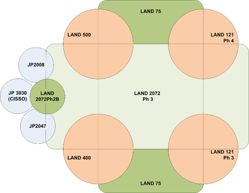 Interconnected ADF LAND programs.
