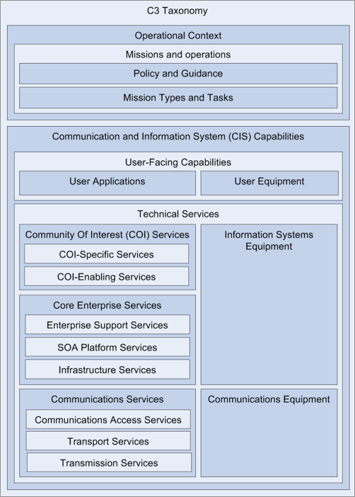 NATO C3 Technical Services Taxonomy.