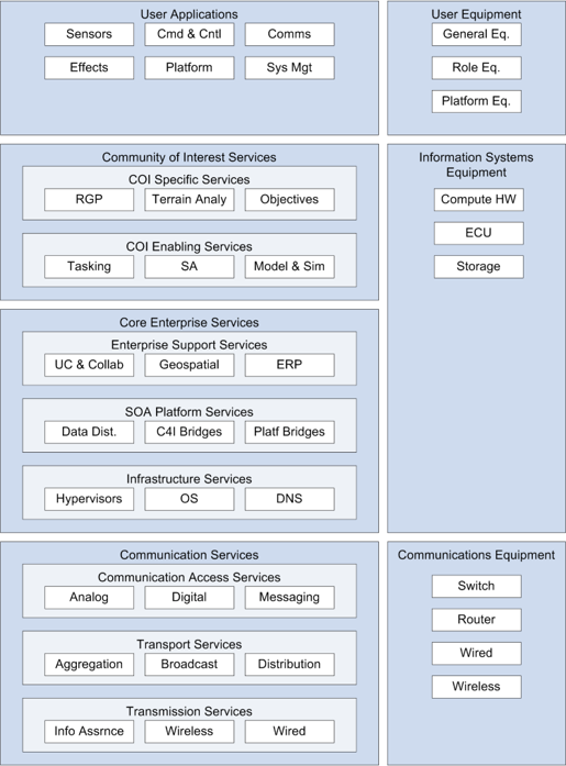 A high level OSA reference model for CIS programs.