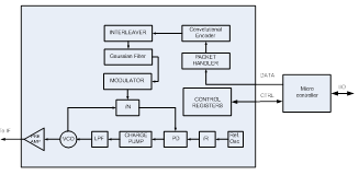 GFSK Baseband and IF Transmitter Blocks.
